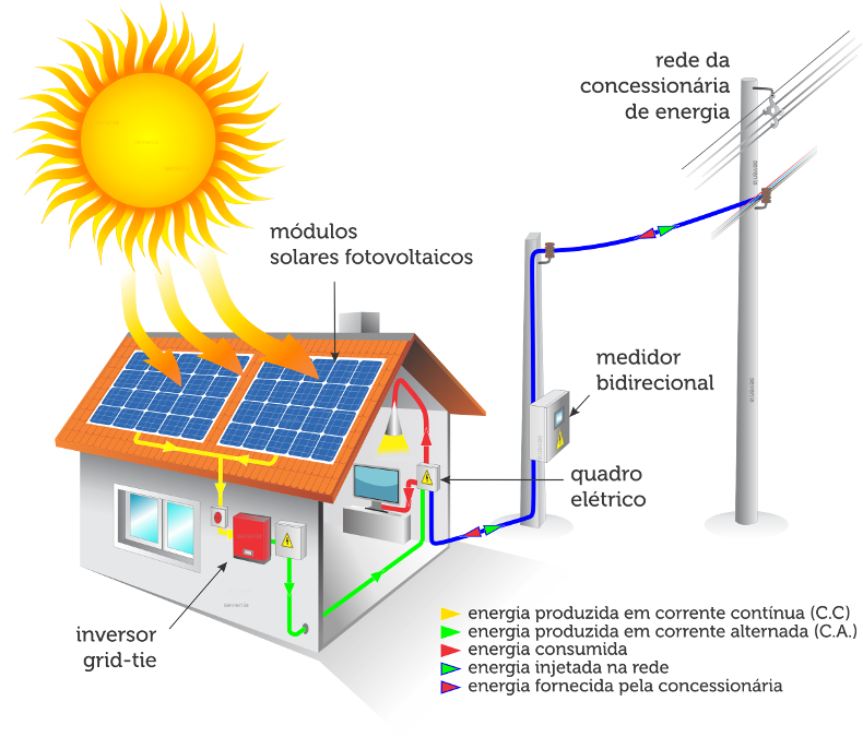 Como Funciona Energia Solar